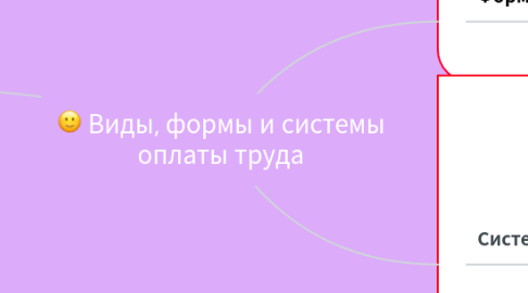 Mind Map: Виды, формы и системы оплаты труда
