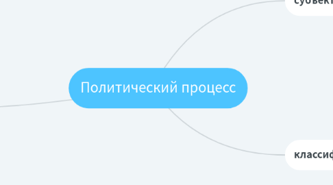 Mind Map: Политический процесс