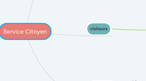 Mind Map: Service Citoyen