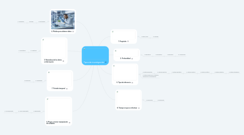 Mind Map: Tipos de investigación