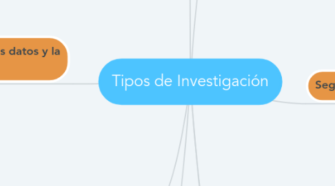 Mind Map: Tipos de Investigación