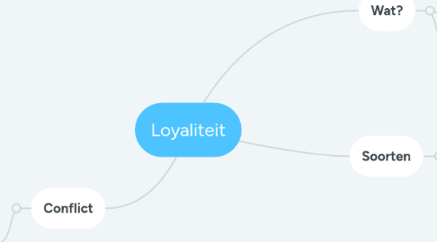 Mind Map: Loyaliteit