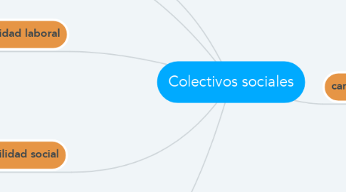 Mind Map: Colectivos sociales