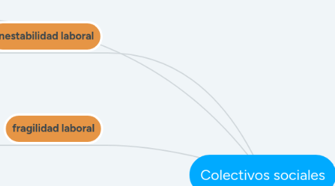 Mind Map: Colectivos sociales