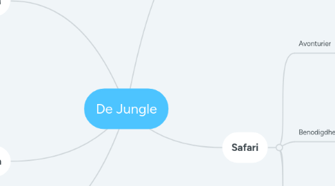 Mind Map: De Jungle