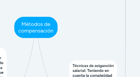 Mind Map: Métodos de compensación