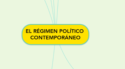 Mind Map: EL RÉGIMEN POLÍTICO  CONTEMPORÁNEO