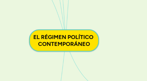 Mind Map: EL RÉGIMEN POLÍTICO CONTEMPORÁNEO