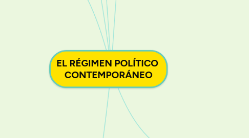 Mind Map: EL RÉGIMEN POLÍTICO  CONTEMPORÁNEO