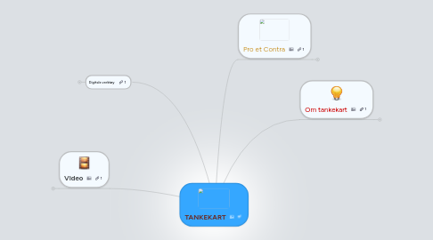 Mind Map: TANKEKART