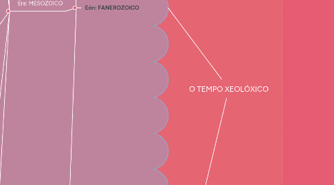 Mind Map: O TEMPO XEOLÓXICO