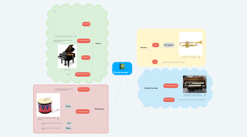 Mind Map: Musika tresnak