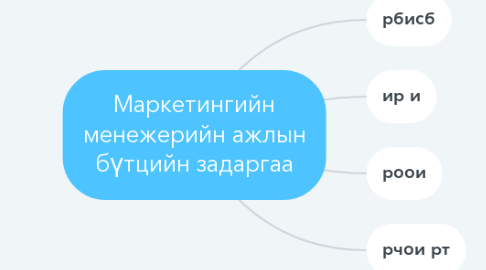 Mind Map: Маркетингийн менежерийн ажлын бүтцийн задаргаа