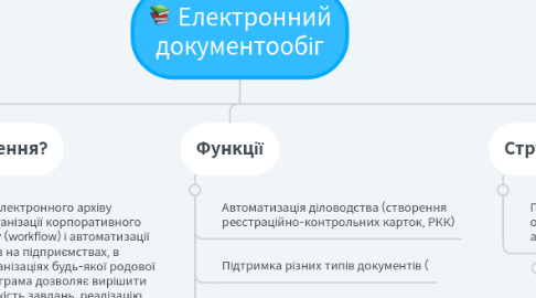 Mind Map: Електронний документообіг