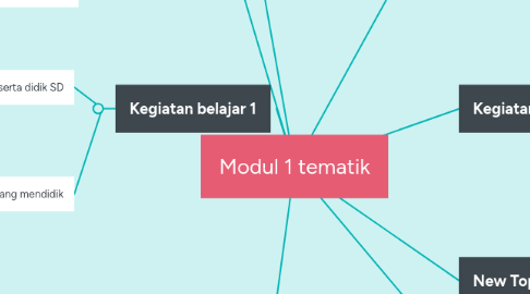 Mind Map: Modul 1 tematik