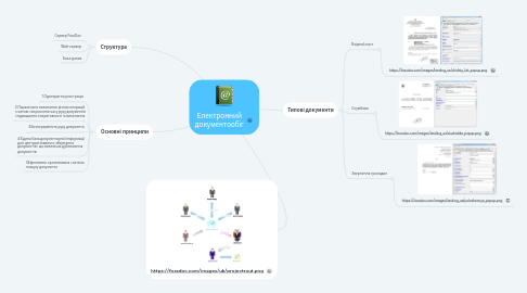 Mind Map: Електронний документообіг