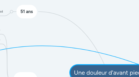 Mind Map: Une douleur d'avant pied