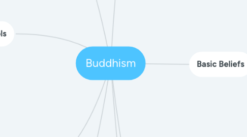 Mind Map: Buddhism