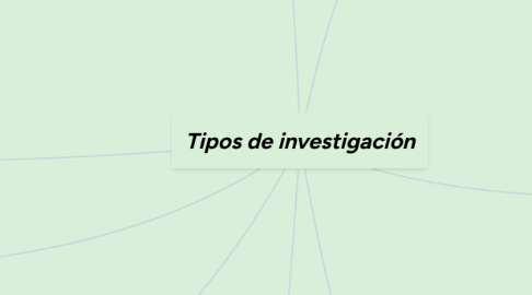 Mind Map: Tipos de investigación