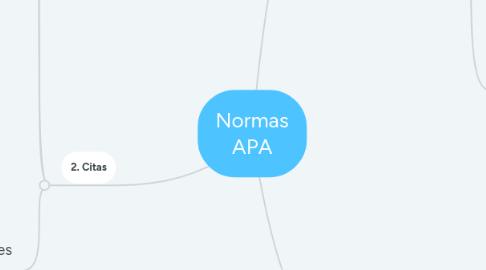 Mind Map: Normas APA