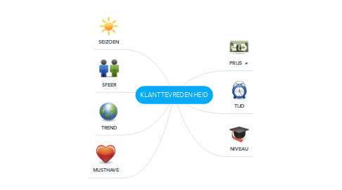 Mind Map: KLANTTEVREDENHEID