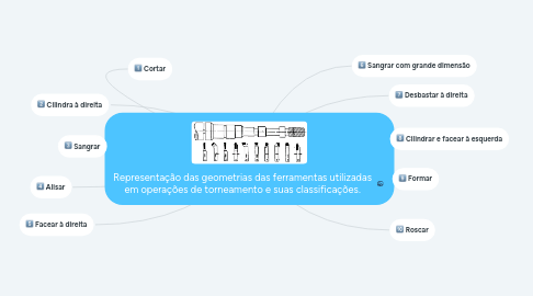 Mind Map: Representação das geometrias das ferramentas utilizadas em operações de torneamento e suas classificações.