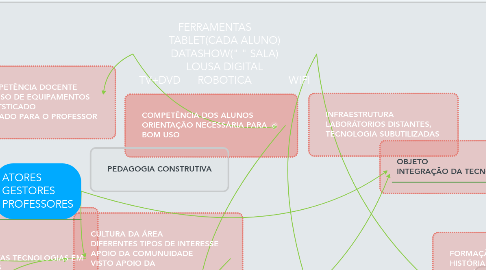 Mind Map: FERRAMENTAS        TABLET(CADA ALUNO) DATASHOW(" " SALA) LOUSA DIGITAL TV+DVD      ROBOTICA             WIFI