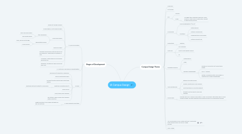 Mind Map: IA Campus Design