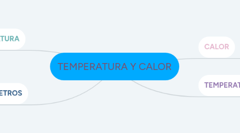 Mind Map: TEMPERATURA Y CALOR