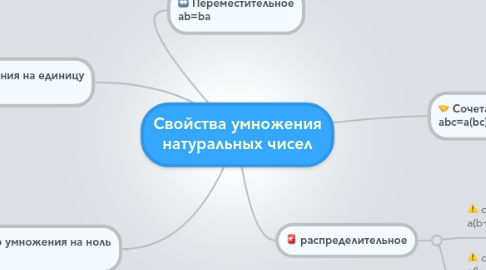 Mind Map: Свойства умножения натуральных чисел