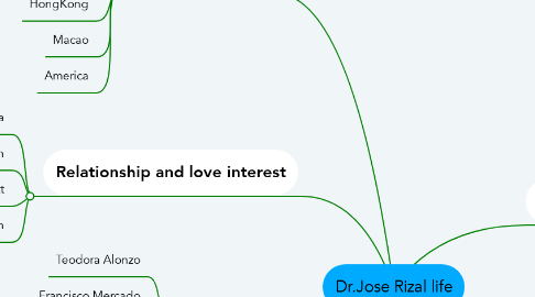 Mind Map: Dr.Jose Rizal life