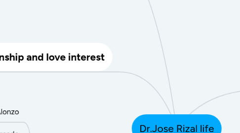 Mind Map: Dr.Jose Rizal life