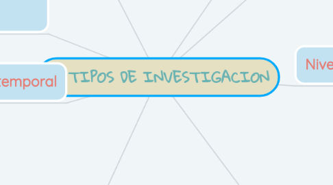 Mind Map: TIPOS DE INVESTIGACION