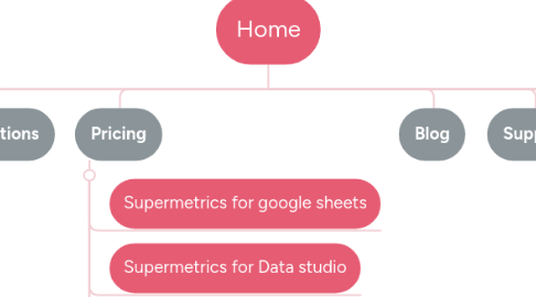 Mind Map: Home