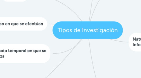 Mind Map: Tipos de Investigación