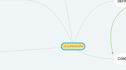 Mind Map: LA ILUMINACIÓN