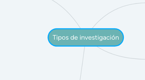 Mind Map: Tipos de investigación