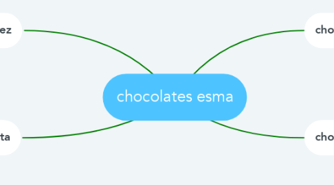Mind Map: chocolates esma
