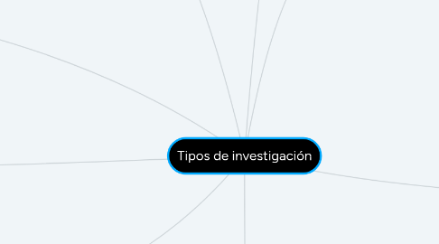 Mind Map: Tipos de investigación