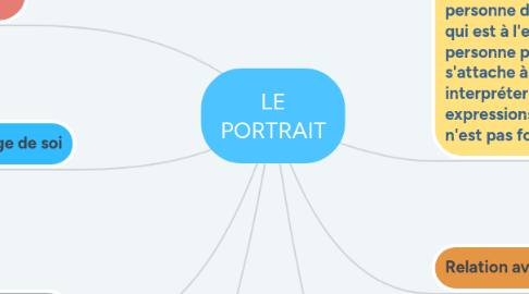 Mind Map: LE PORTRAIT