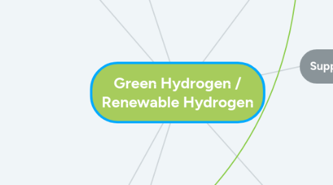 Mind Map: Green Hydrogen / Renewable Hydrogen