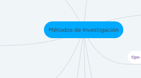 Mind Map: Métodos de Investigación