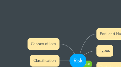 Mind Map: Risk