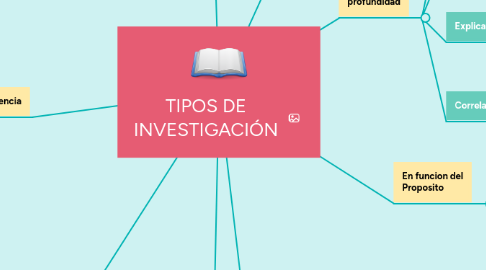 Mind Map: TIPOS DE INVESTIGACIÓN