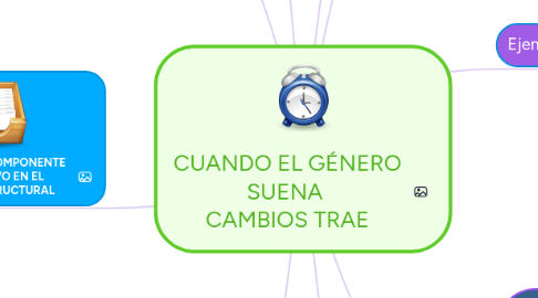 Mind Map: CUANDO EL GÉNERO SUENA CAMBIOS TRAE
