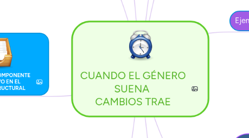 Mind Map: CUANDO EL GÉNERO SUENA  CAMBIOS TRAE