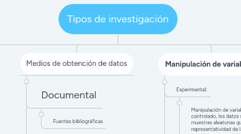 Mind Map: Tipos de investigación