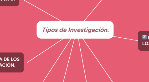 Mind Map: Tipos de Investigación.