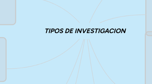 Mind Map: TIPOS DE INVESTIGACION