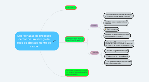 Mind Map: Coordenação de processo dentro de um serviço de rede de abastecimento de saúde